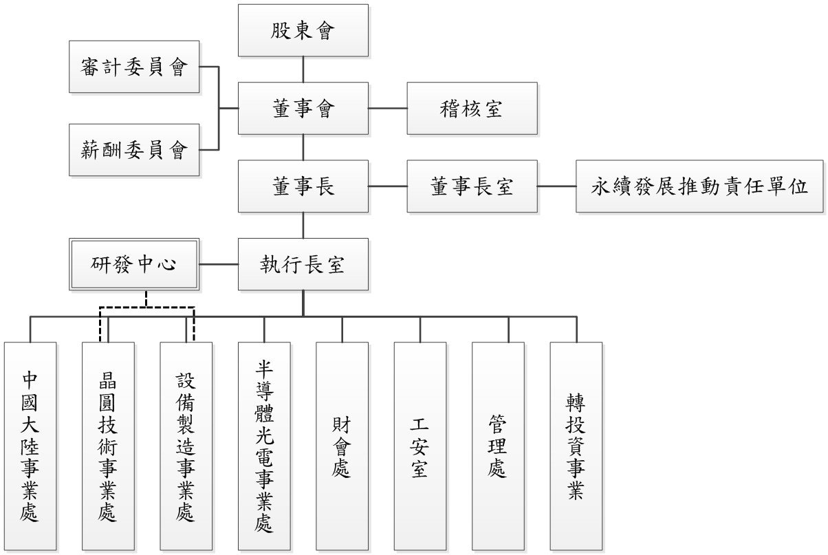 辛耘組織圖