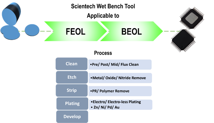 Empowering Semiconductor Manufacturing with Advanced Wet Bench Process Equipment