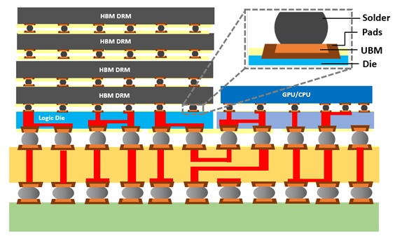 UBM Technical Overview