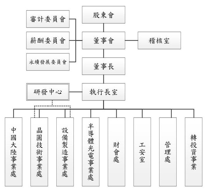 辛耘組織圖