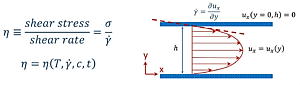顯示流體從左向右運動以及剪切率如何垂直於流動方向變化的圖表