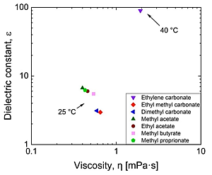 顯示不同電池溶劑的介電常數與黏度數據的圖表