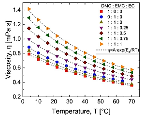 顯示黏度隨溫度變化的圖表，該混合物包含不同比例的 DMC、EMC 和 EC。