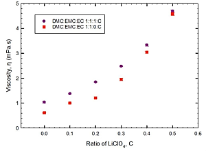 顯示在40°C含EC電解質的黏度與 LiClO4 濃度的函數關係圖。