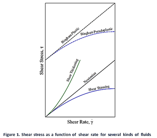 牛頓流體-剪切應力與剪切速率關係圖