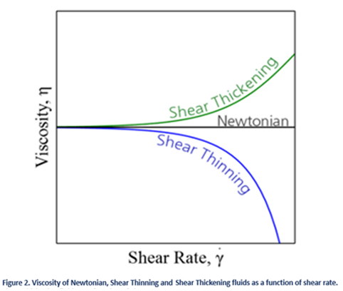 非牛頓流體(圖2)