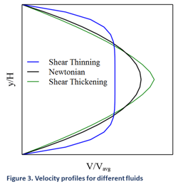 非牛頓流體(圖3)