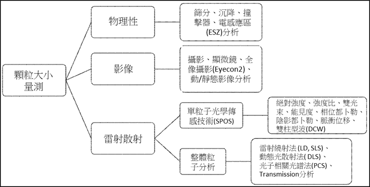 微米粒子的主要分析技術