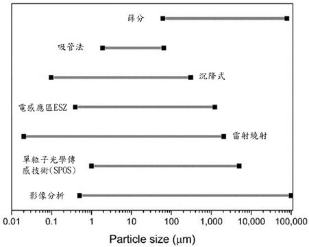 微米粒子的主要分析技術