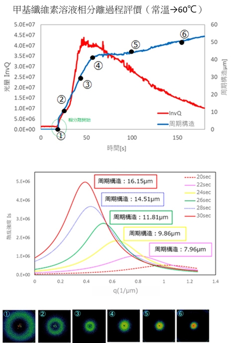 高分子相結構分析系統PP1000