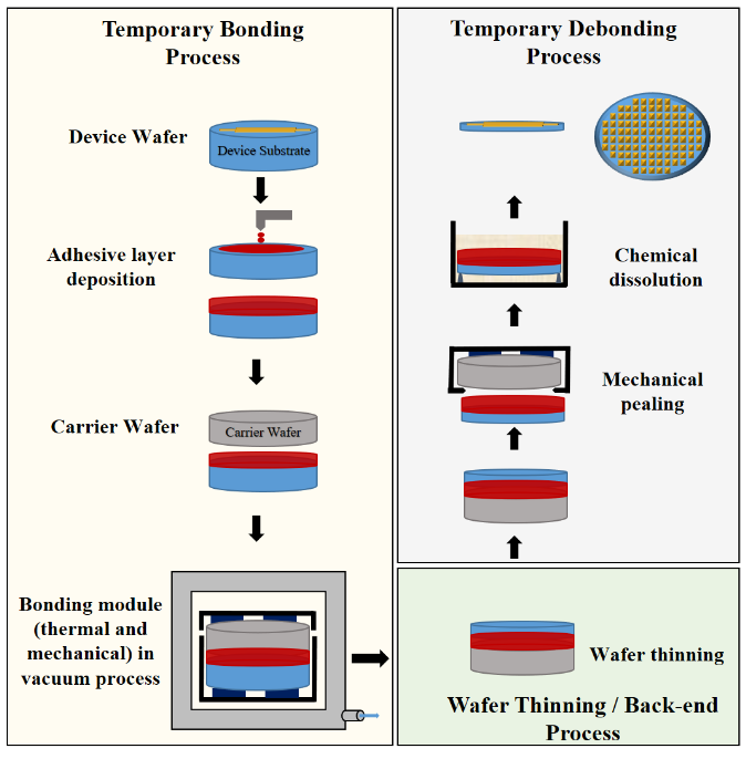 Temporary Bonding and Debonding (TBDB) Technology